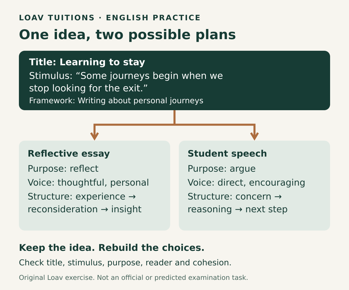 An idea about choosing to stay branches into a reflective essay and a student speech. Both plans connect to the same title, stimulus and Framework of Ideas.