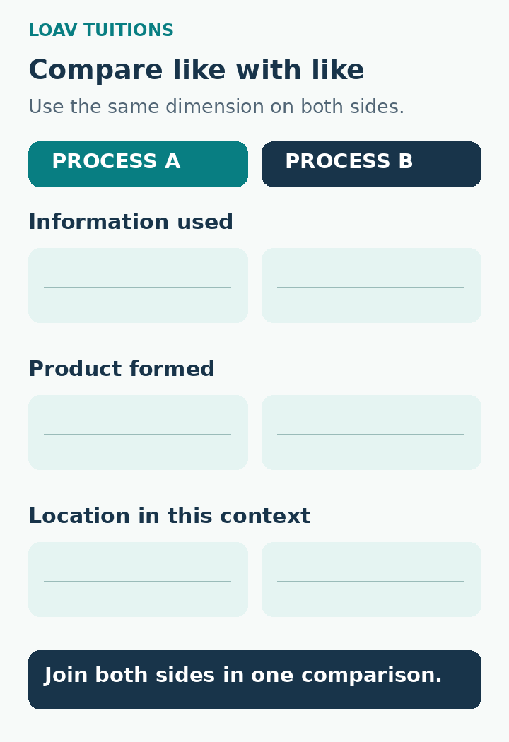 A blank comparison grid for two Biology processes, using shared rows for information used, product formed and location, followed by a direct comparison sentence.