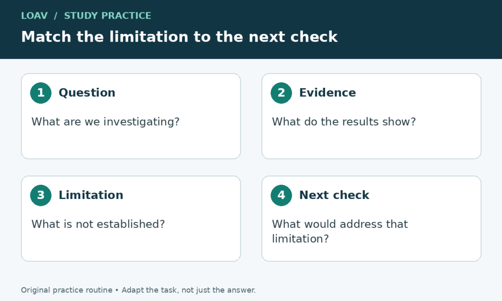 Four connected boxes: identify the investigation question, select evidence, explain its limitation and choose a next check that addresses that limitation.