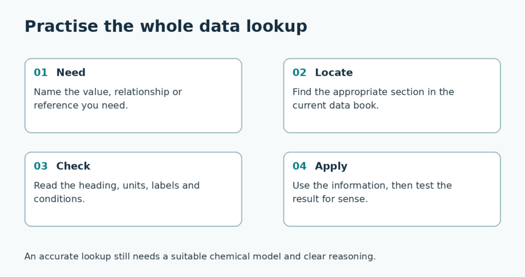 A four-step data-book routine: name the information needed, locate the section, check units and conditions, then apply and verify the result.