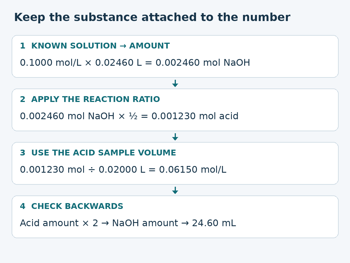 Oxalic acid calculation map: multiply sodium hydroxide concentration by 0.02460 litres to get 0.002460 moles, halve using the one-to-two ratio, then divide 0.001230 moles by the acid sample volume of 0.02000 litres to get 0.06150 moles per litre.