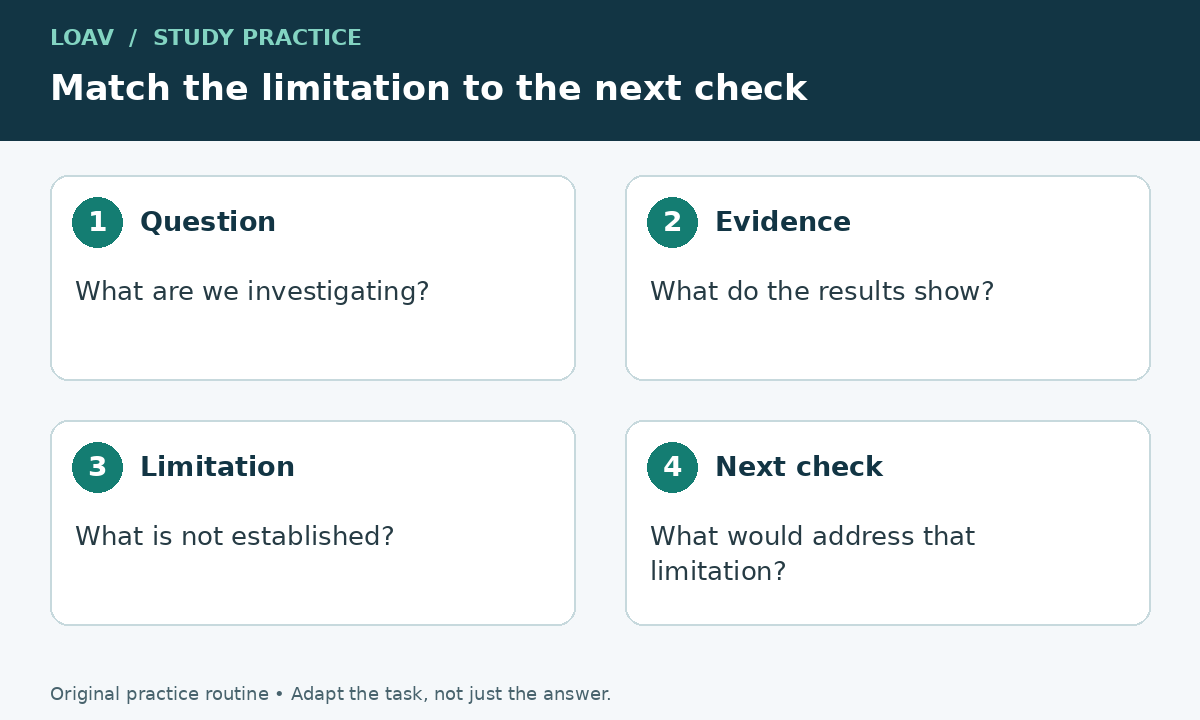 Four numbered boxes: identify the investigation question, select evidence, explain its limitation and choose a next check that addresses that limitation.