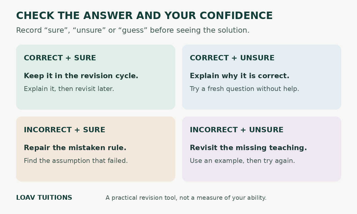 Revision confidence grid: correct and sure, correct but unsure, incorrect and sure, and incorrect and unsure, each linked to a different next step.
