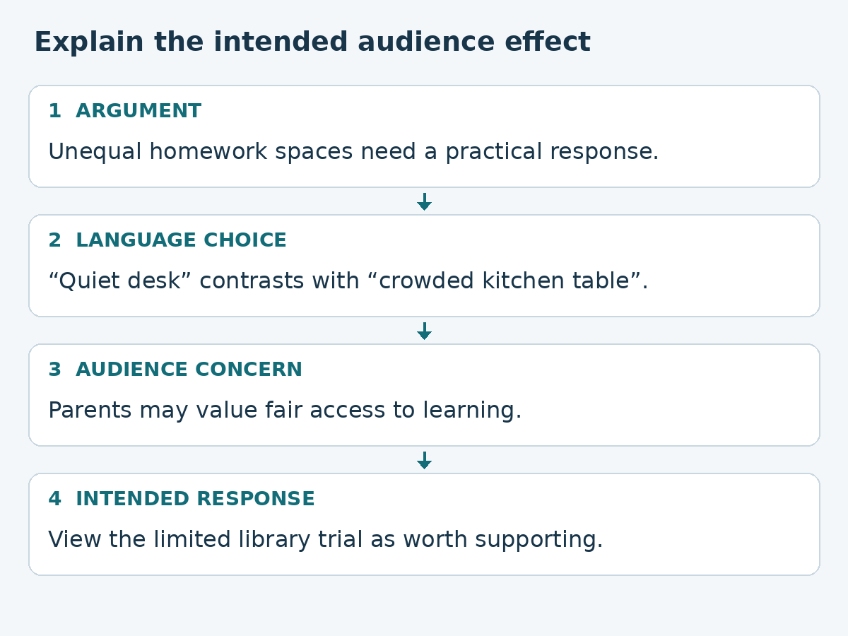 Four linked steps connect the argument for fair homework access, the quiet desk and crowded kitchen table contrast, parents’ concern for fairness, and support for a limited library trial.
