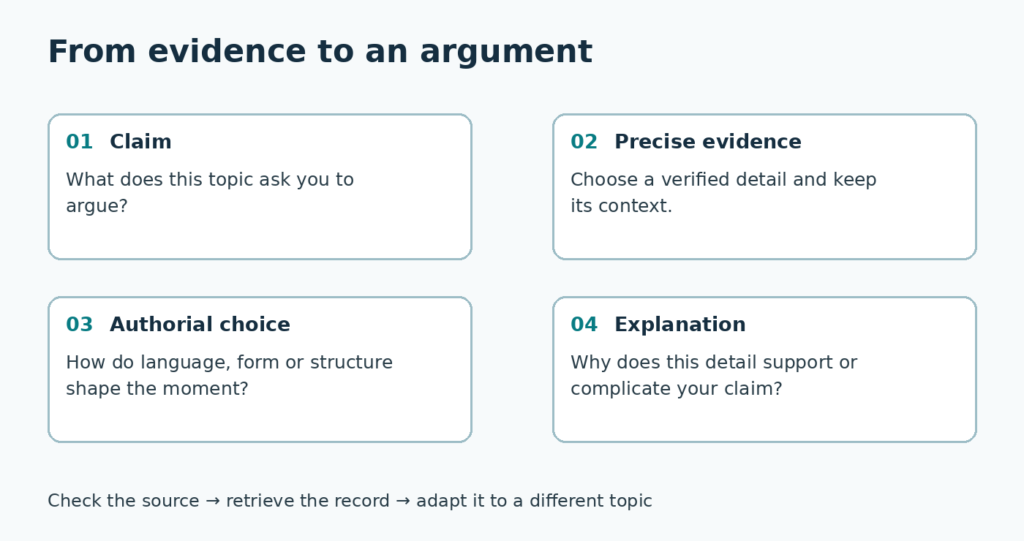 Four connected steps: make a claim, choose precise evidence, identify the author's choice, and explain the connection. Check the evidence against the text.