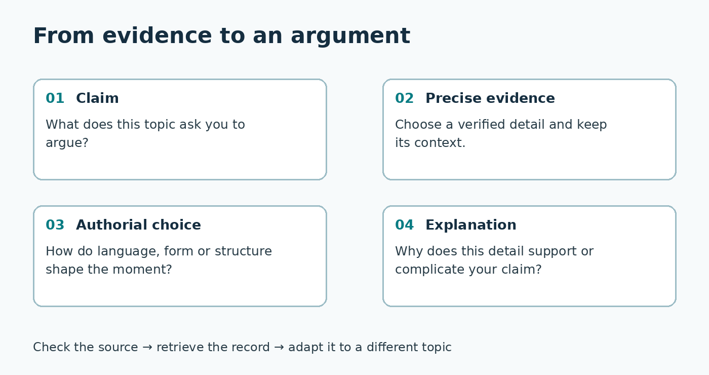 Four connected steps: make a claim, choose precise evidence, identify the author's choice, and explain the connection. Check the evidence against the text.