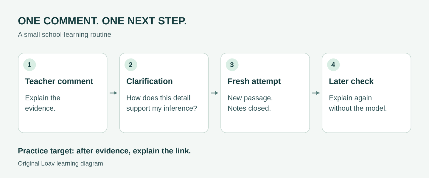 Four-step feedback routine: teacher comment, explain the evidence; clarification, connect detail to inference; fresh attempt, use a new short passage; later check, repeat without the model.