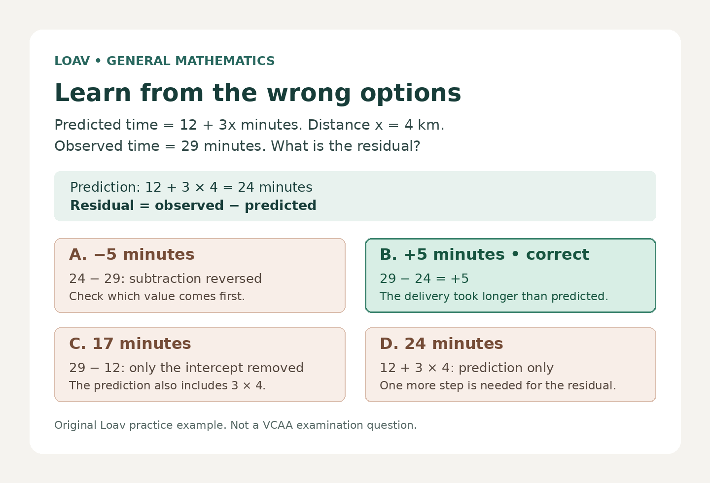 Original residual question: predicted time is 12 + 3 × 4 = 24 minutes and observed time is 29 minutes. Option B, +5, uses observed minus predicted. Option A, −5, reverses subtraction; option C, 17, subtracts only the intercept; option D, 24, stops at the prediction.