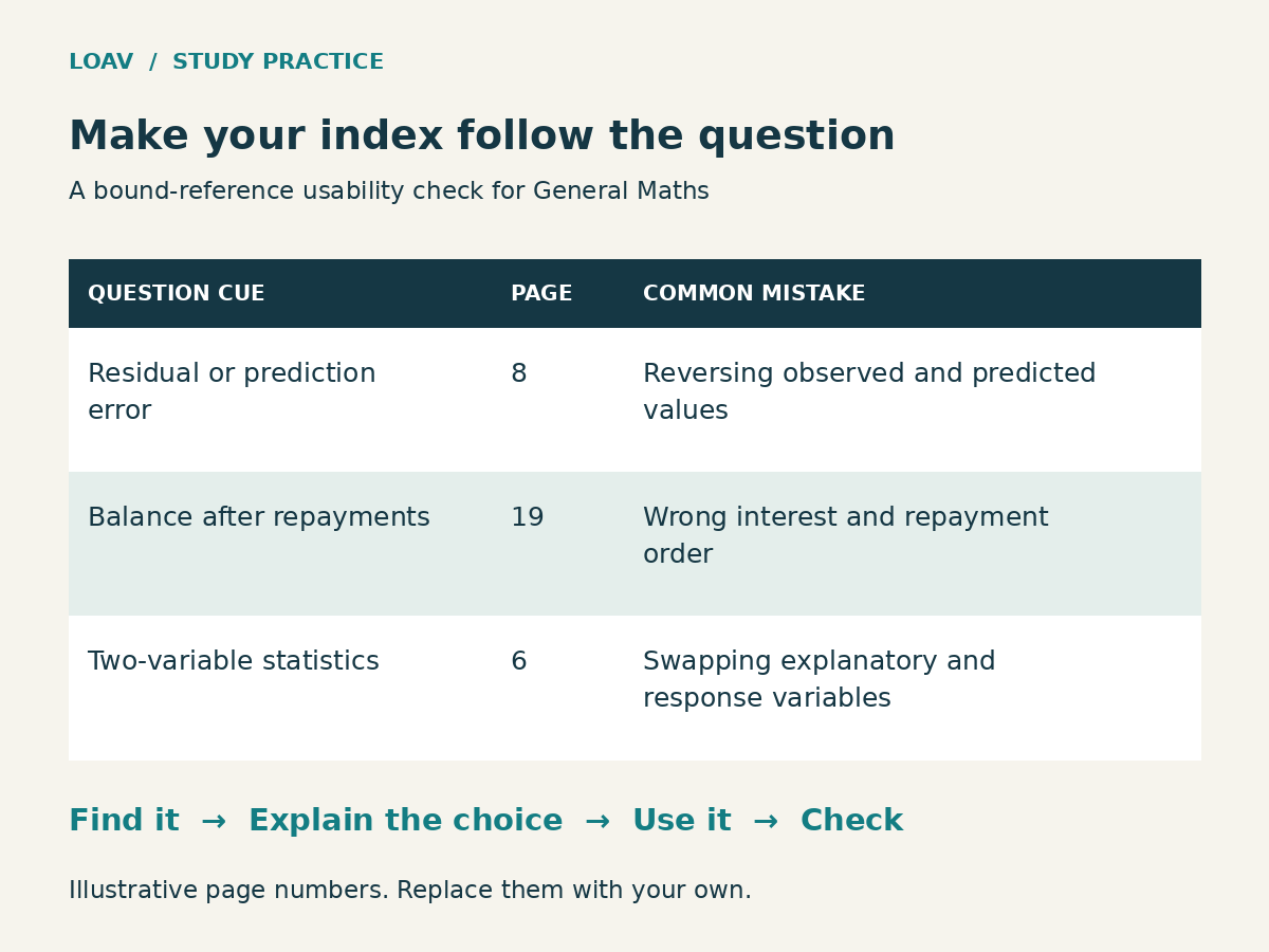 Sample bound-reference index with three columns: question cue, page, and common mistake. Residual or prediction error: page 8, reversing observed and predicted values. Balance after repayments: page 19, using the wrong interest and repayment order. Two-variable statistics: page 6, swapping explanatory and response variables.