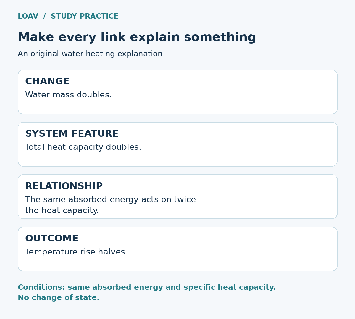 An explanation chain shows that doubling water mass doubles its total heat capacity. With the same absorbed energy and specific heat capacity, and no change of state, the temperature rise halves.