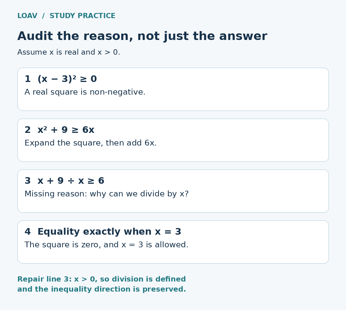 Four proof lines for x plus nine divided by x being at least six when x is positive. The missing reason is identified: division by positive x preserves the inequality. Equality holds exactly at x equals three.