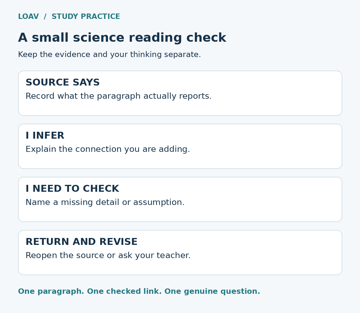 Three note boxes distinguish what a source says, what the reader infers, and what needs checking. A final box asks the reader to return to the source or a teacher and revise.
