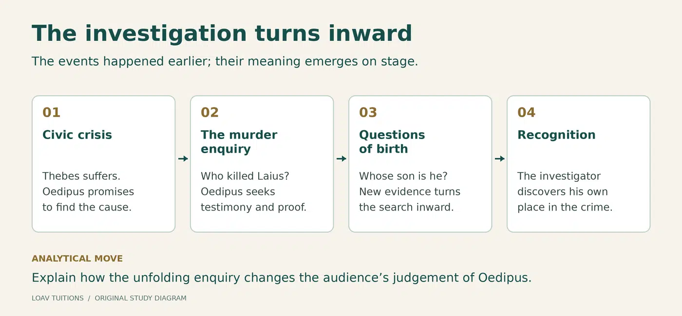 The inquiry moves from a civic crisis to Laius’s murder, then to Oedipus’s birth and finally recognition of his identity.