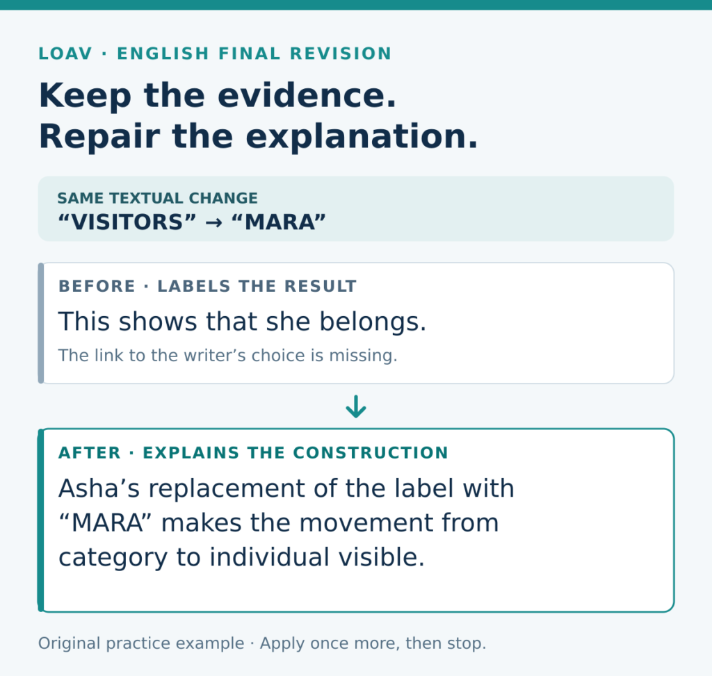 Before: This shows that she belongs. After: Asha’s replacement of the label with MARA makes the movement from category to individual visible. The revision connects precise evidence with the writer’s construction of belonging.