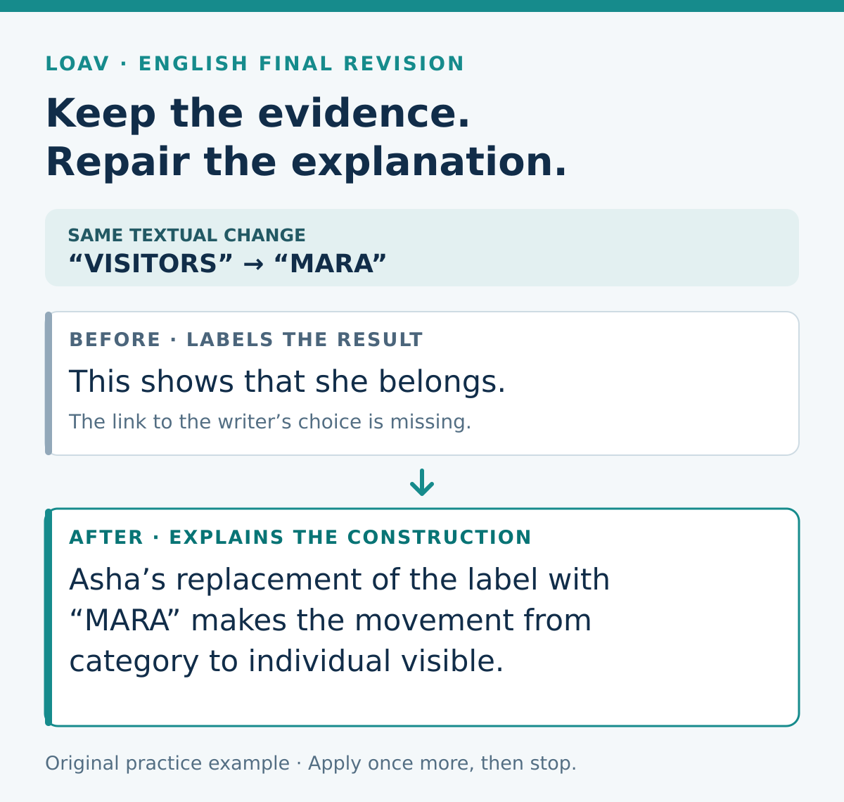 Before: This shows that she belongs. After: Asha’s replacement of the label with MARA makes the movement from category to individual visible. The revision connects precise evidence with the writer’s construction of belonging.