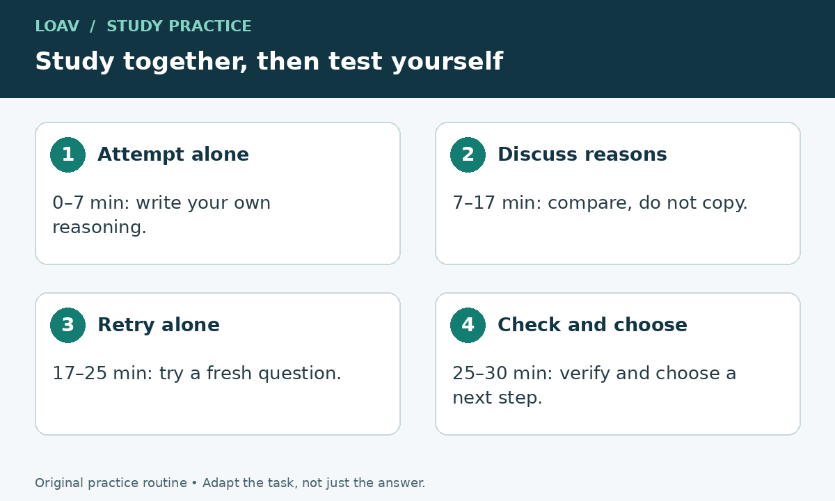 Attempt alone, discuss reasoning, retry independently, then check: a 30-minute study session.