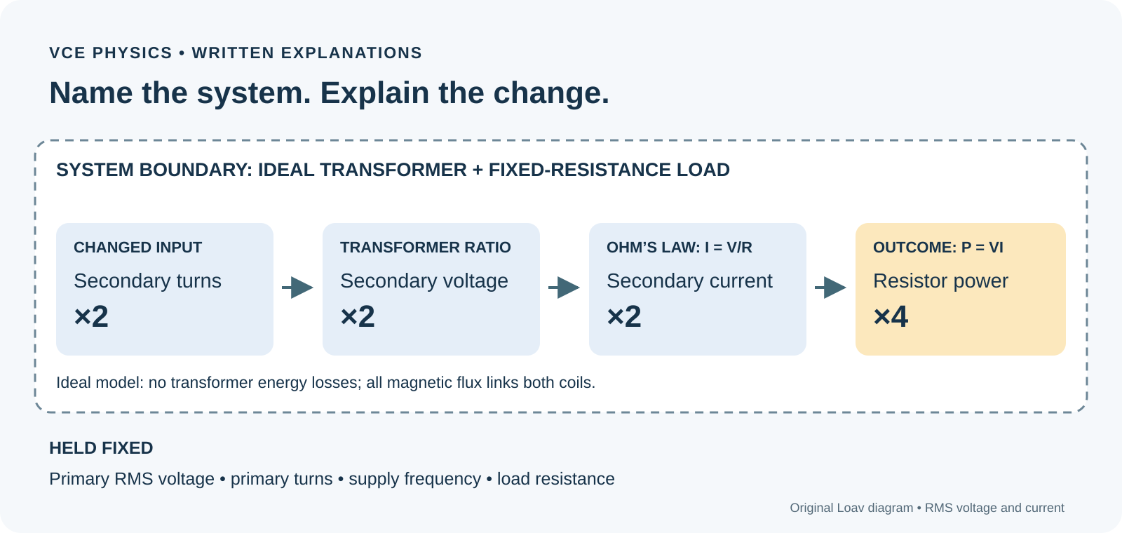 Within an ideal transformer and fixed-resistance load, doubling secondary turns doubles secondary voltage by the transformer ratio, doubles secondary current by Ohm’s law, and makes resistor power four times as large. Primary RMS voltage, primary turns, frequency and load resistance are fixed.