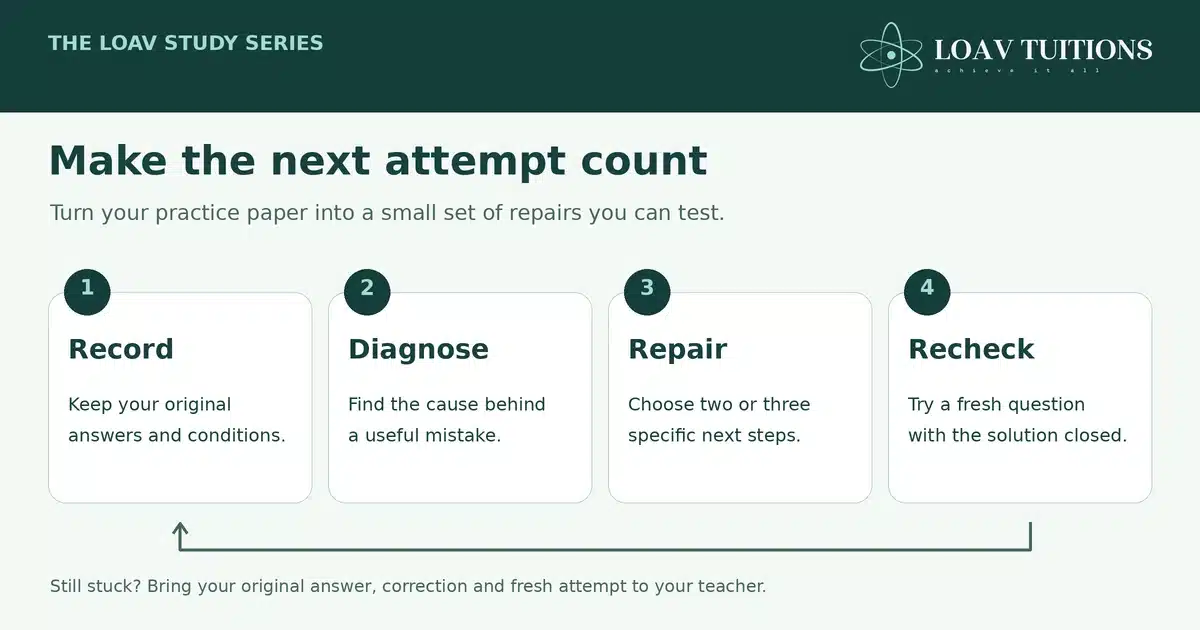 Four steps for reviewing a practice exam: record the attempt, diagnose a mistake, choose repairs, and recheck with a fresh question.