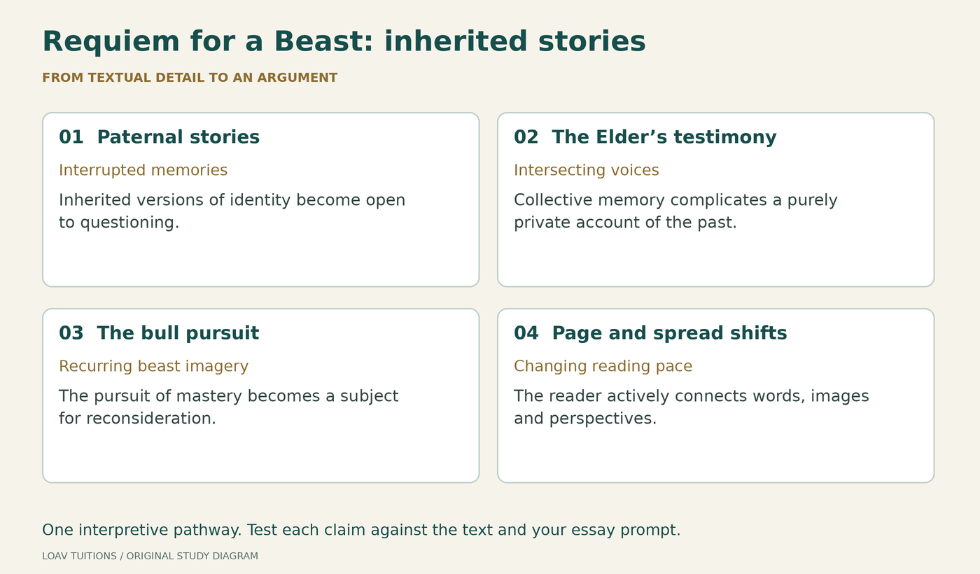 Original study diagram for Requiem for a Beast, connecting textual moments, methods and interpretations.