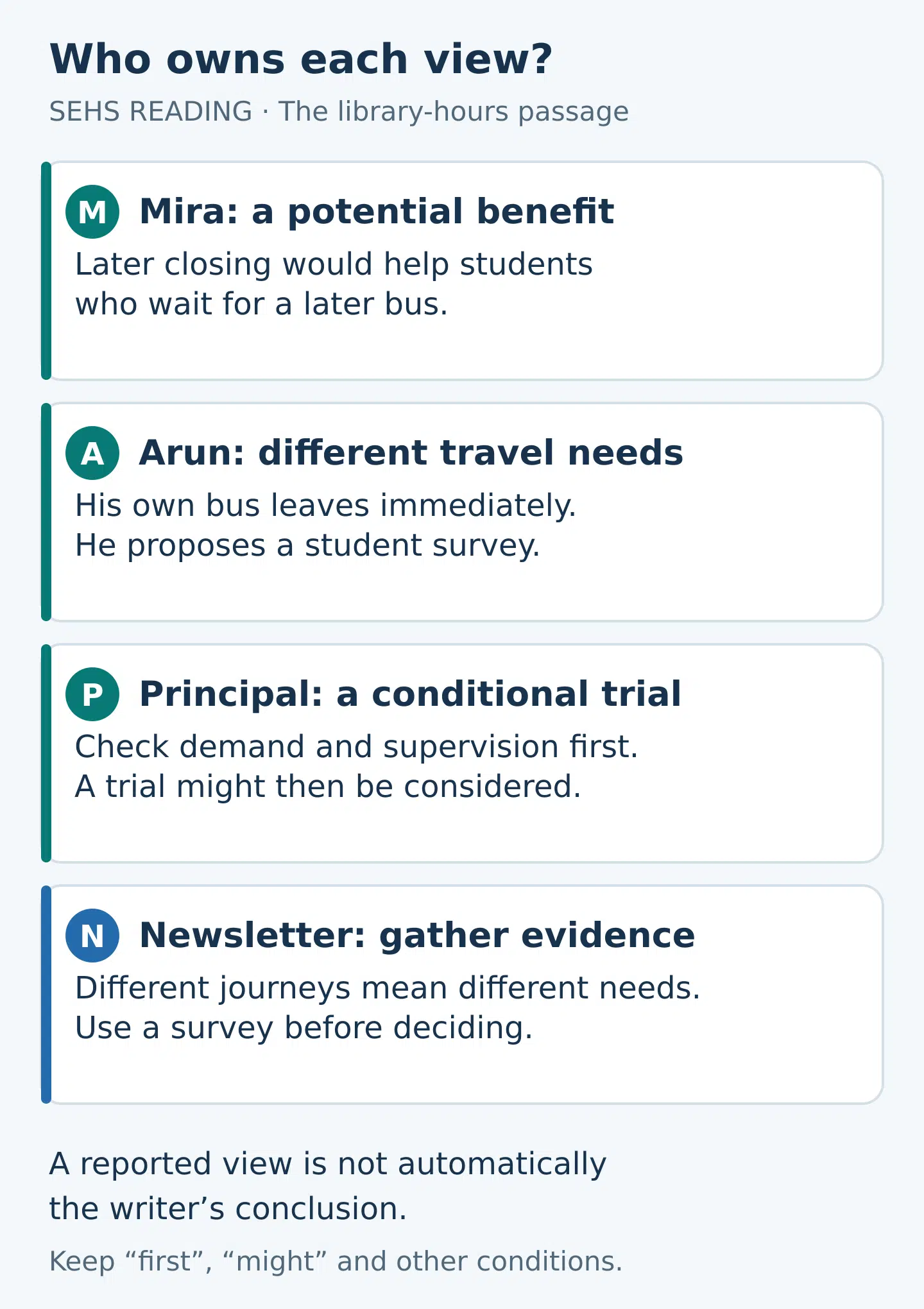A reading map separates Mira’s support for a later library closing time, Arun’s different travel needs, the principal’s request for evidence and the newsletter’s call for a survey.
