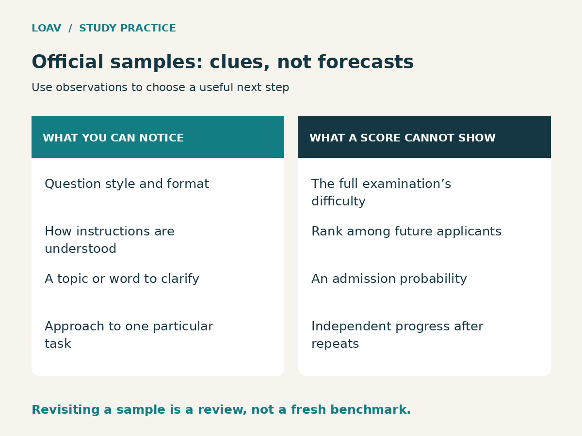 Two-column guide: official samples help students notice question style, instructions, knowledge gaps and approach; sample scores do not establish exam difficulty, applicant rank, admission odds or independent progress after repeating items.