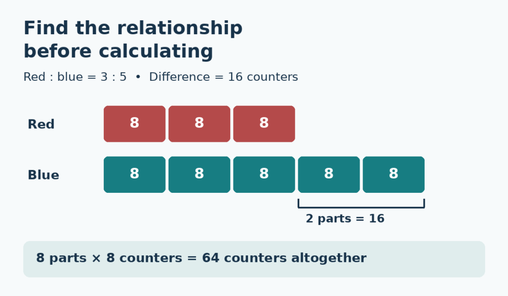 Ratio bar model showing three equal red parts and five equal blue parts, with the two extra blue parts labelled 16 counters and each part equal to 8 counters.