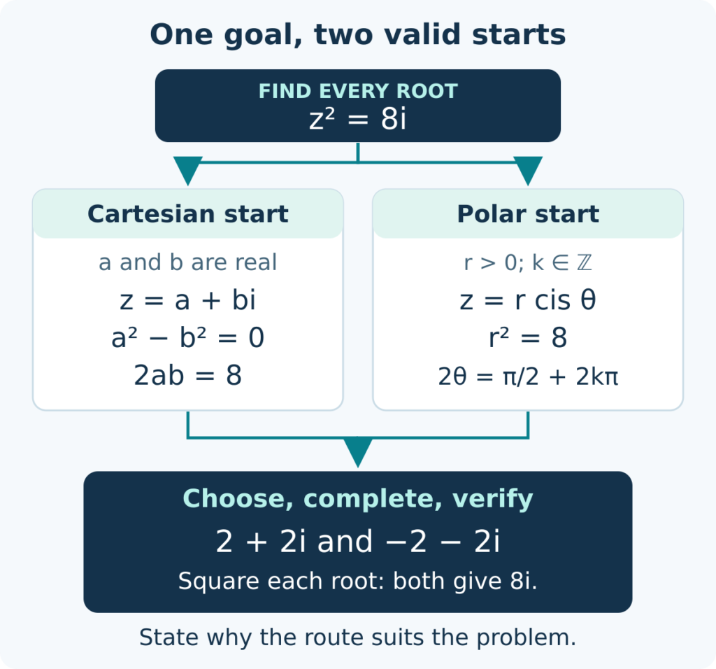 The equation z squared equals 8i branches into Cartesian and polar starts. Each route states its conditions, then leads to the roots 2 plus 2i and negative 2 minus 2i, checked by squaring.