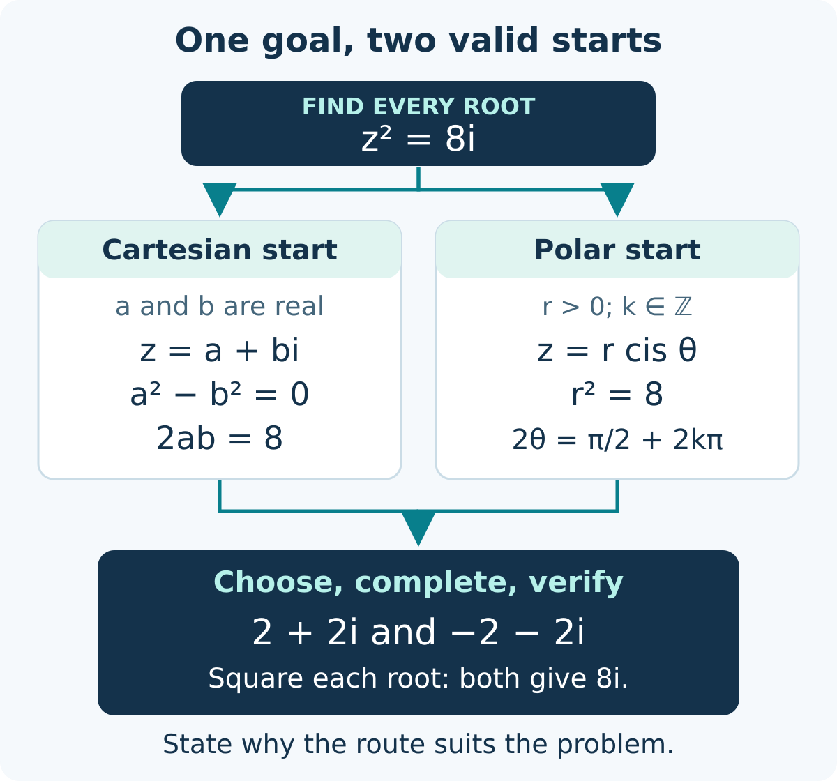 The equation z squared equals 8i branches into Cartesian and polar starts. Each route states its conditions, then leads to the roots 2 plus 2i and negative 2 minus 2i, checked by squaring.