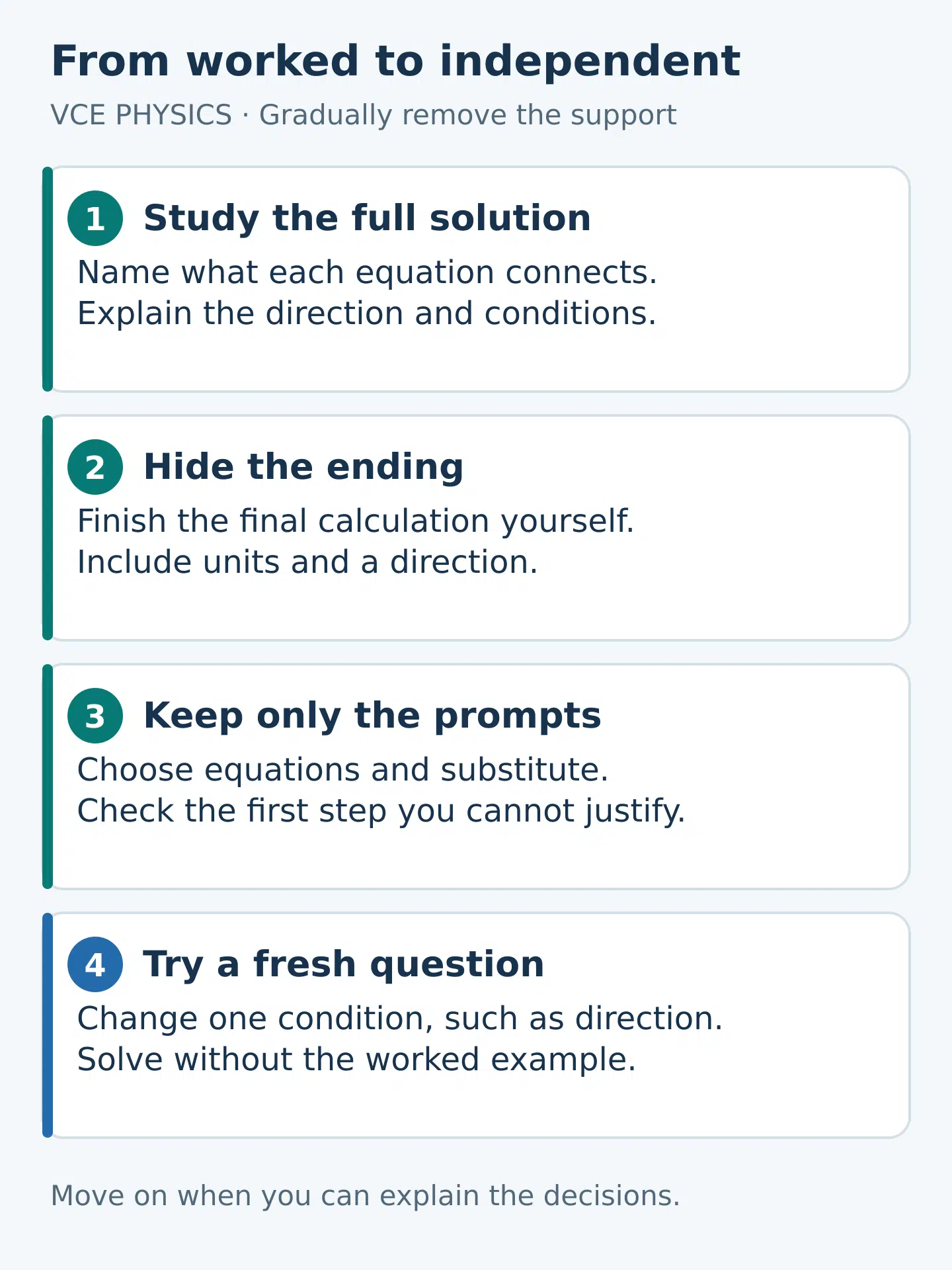 Four stages of Physics practice: study a complete solution, finish its ending, complete more missing steps, then solve a fresh problem independently.