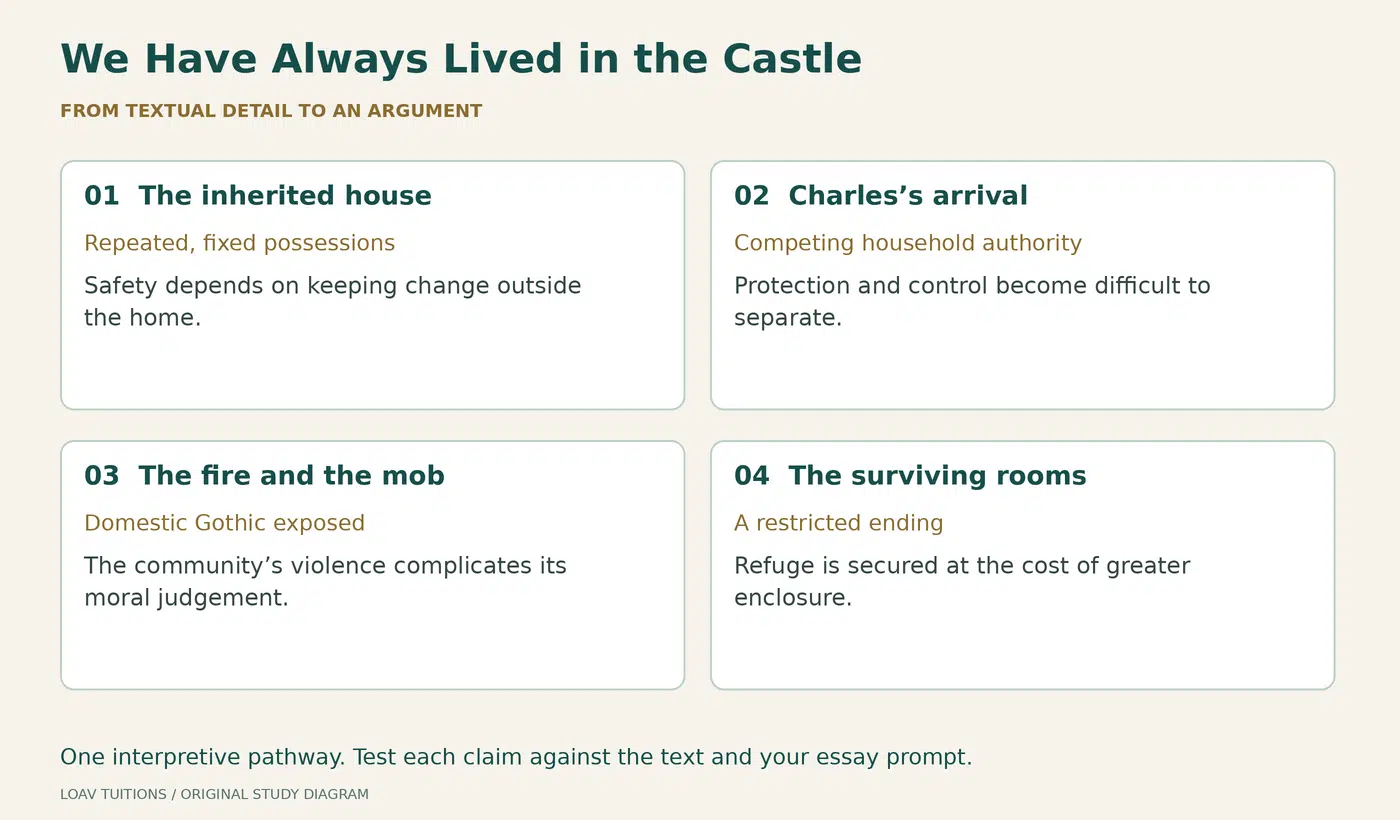 Original study diagram for We Have Always Lived in the Castle, connecting textual moments, methods and interpretations.